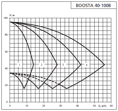 Напорная характеристика установки APD 2 Boosta 40-10 08