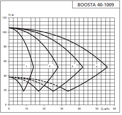 Напорная характеристика установки APD 2 Boosta 40-10 09