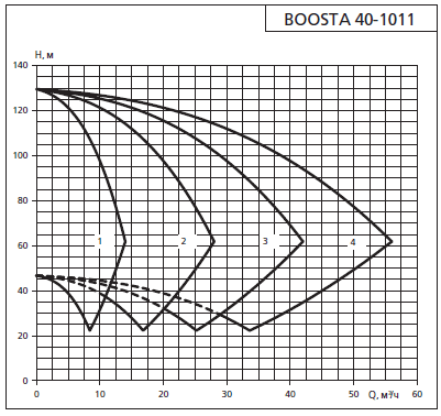 Напорная характеристика установки APD 2 Boosta 40-10 11
