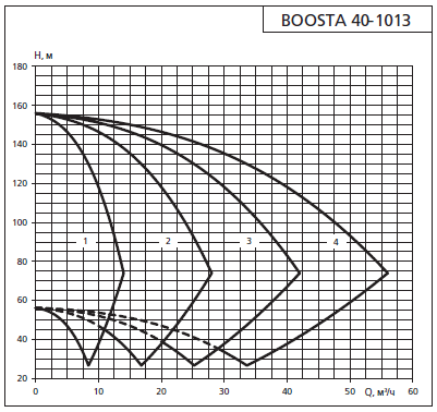 Напорная характеристика установки APD 2 Boosta 40-10 13