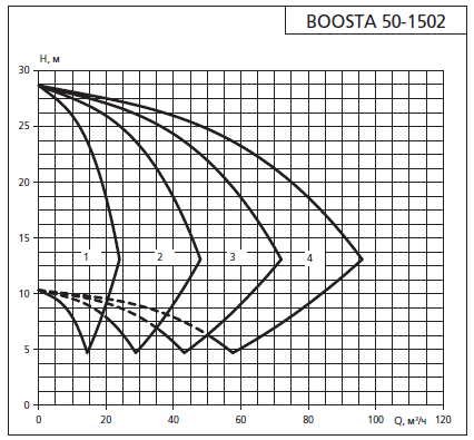 Напорная характеристика установки APD3 Boosta 50-15 02