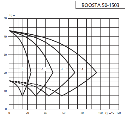 Напорная характеристика установки APD 2 Boosta 50-15 03