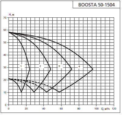 Напорная характеристика установки APD3 Boosta 50-15 04