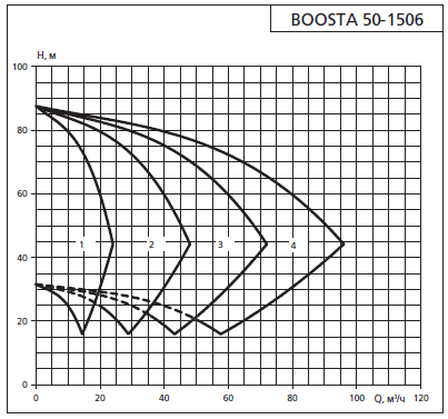 Напорная характеристика установки APD 2 Boosta 50-15 06