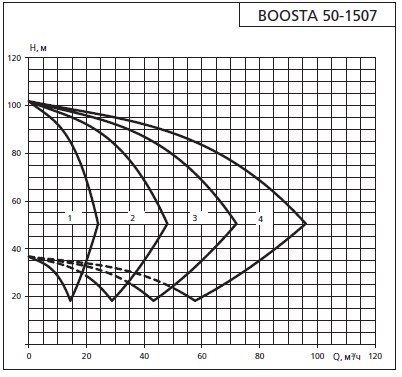 Напорная характеристика установки APD 2 Boosta 50-15 07