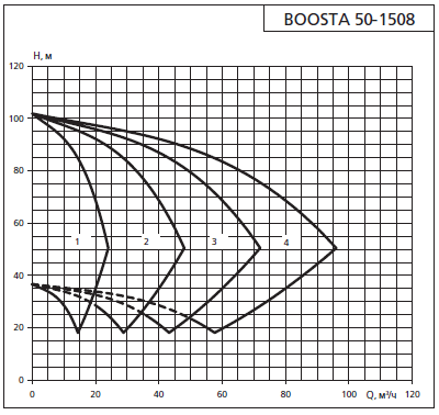 Напорная характеристика установки APD 2 Boosta 50-15 08