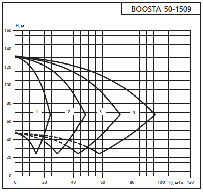 Напорная характеристика установки APD 2 Boosta 50-15 09