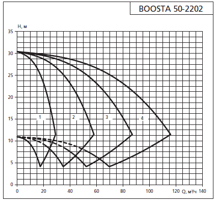 Напорная характеристика установки APD3 Boosta 50-22 02