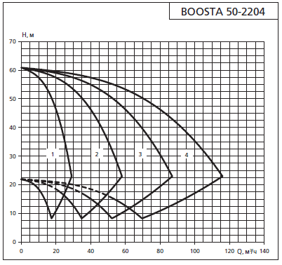 Напорная характеристика установки APD 2 Boosta 50-22 04