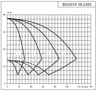 Напорная характеристика установки APD3 Boosta 50-22 05