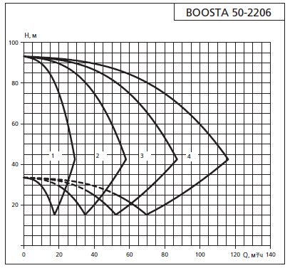 Напорная характеристика установки APD3 Boosta 50-22 06