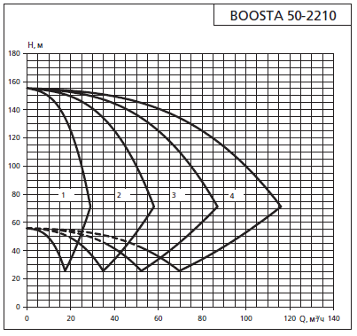 Напорная характеристика установки APD 2 Boosta 50-22 10