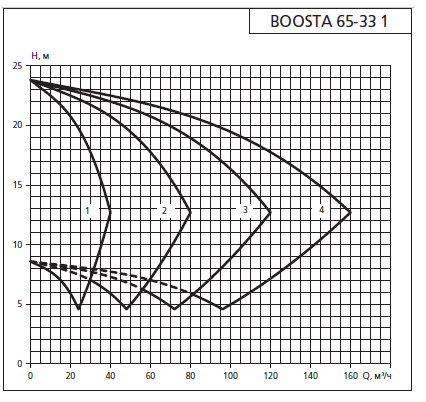 Напорная характеристика установки APD 2 Boosta 65-33 1