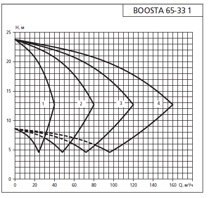 Напорная характеристика установки APD3 Boosta 65-33 1