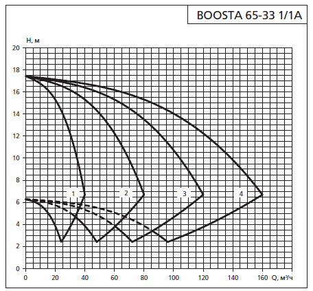Напорная характеристика установки APD 2 Boosta 65-33 1/1А