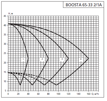 Напорная характеристика установки APD3 Boosta 65-33 2/1А