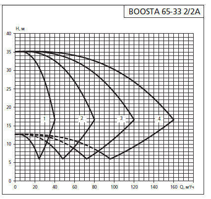 Напорная характеристика установки APD 2 Boosta 65-33 2/2А