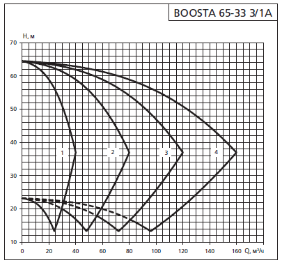 Напорная характеристика установки APD3 Boosta 65-33 3/1А