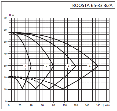 Напорная характеристика установки APD3 Boosta 65-33 3/2А