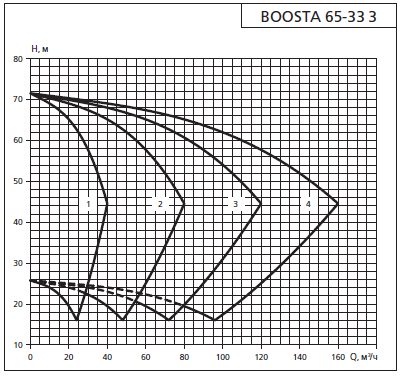 Напорная характеристика установки APD 2 Boosta 65-33 3