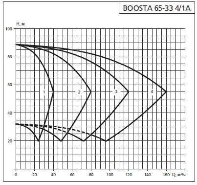 Напорная характеристика установки APD 2 Boosta 65-33 4/1А
