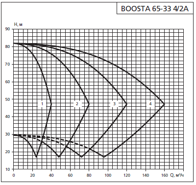 Напорная характеристика установки APD 2 Boosta 65-33 4/2А