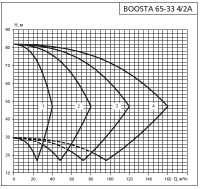    APD 2 Boosta 65-33 4/2