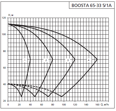 Напорная характеристика установки APD 2 Boosta 65-33 5/1А