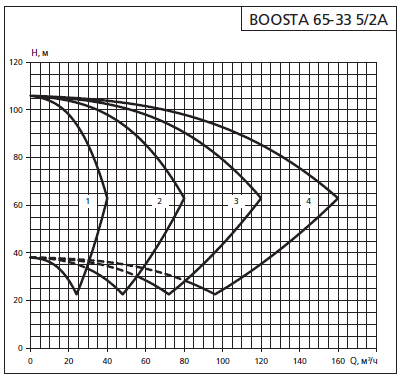 Напорная характеристика установки APD 2 Boosta 65-33 5/2А