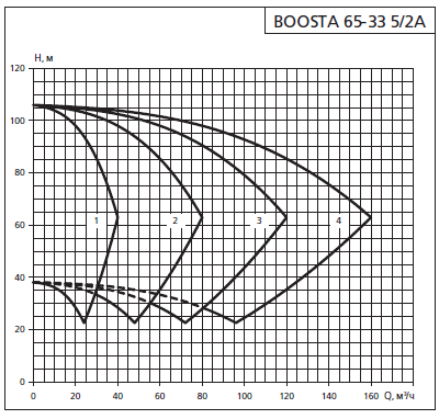    APD 2 Boosta 65-33 5/2