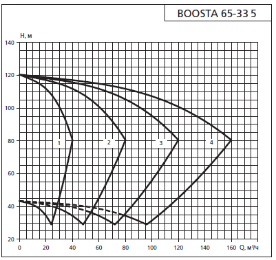 Напорная характеристика установки APD 2 Boosta 65-33 5