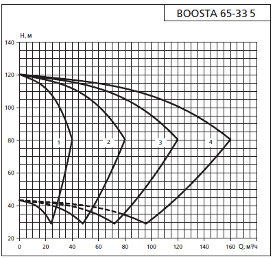    APD 2 Boosta 65-33 5