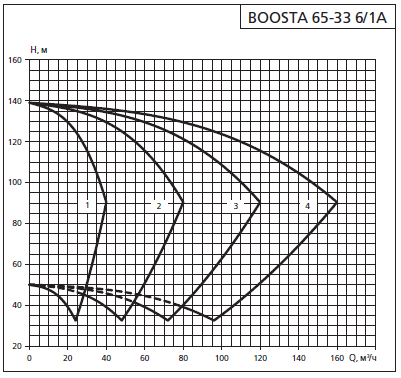 Напорная характеристика установки APD 2 Boosta 65-33 6/1А