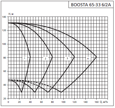 Напорная характеристика установки APD 2 Boosta 65-33 6/2А