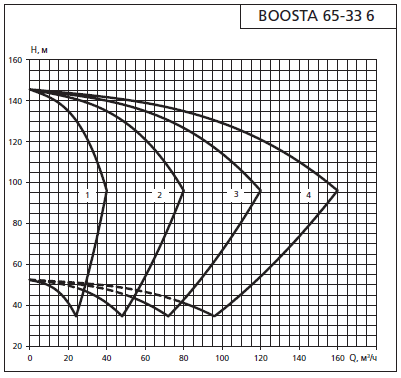 Напорная характеристика установки APD 2 Boosta 65-33 6