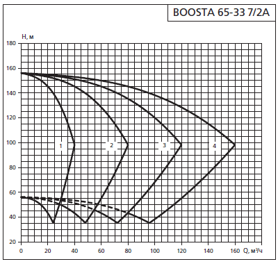 Напорная характеристика установки APD 2 Boosta 65-33 7/2А