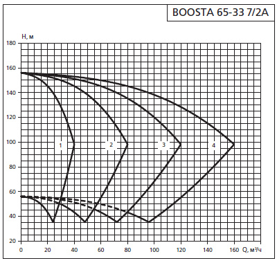    APD 2 Boosta 65-33 7/2