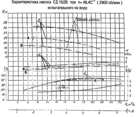 Технические сд. Насосы СД 450/22.5 графики. Насос 1сд 2400/75 кривая напора. Насос СД 250 22.5 технические характеристики.