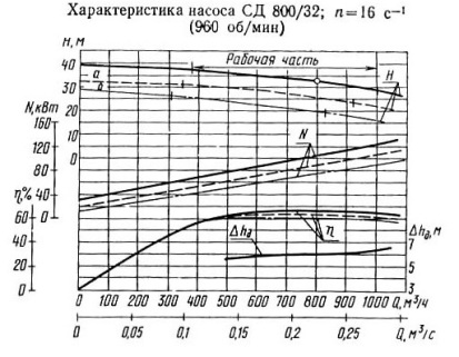 Сд 800