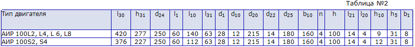 Электродвигатели АИР таблица. Электродвигатель АИР характеристики. АИР 100 таблица. Габариты электродвигателей АИР таблица.