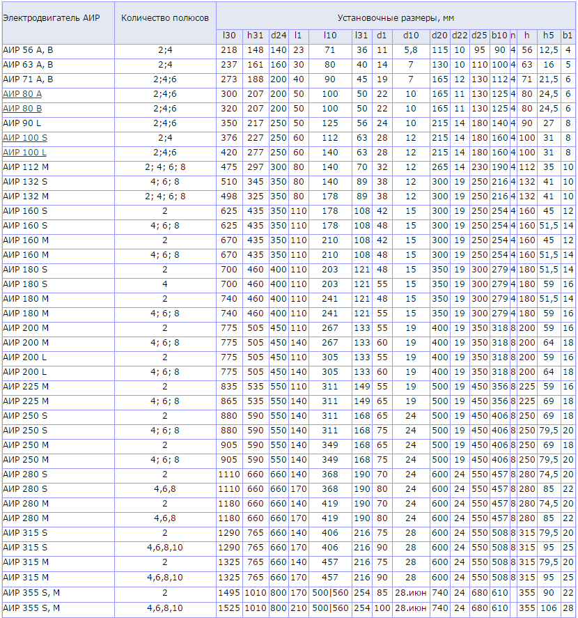 Аир мощность. Таблица пусковых токов асинхронных электродвигателей. Номинальные токи двигателей АИР. Электродвигатели АИР таблица. Типоразмеры электродвигателей АИР таблица.