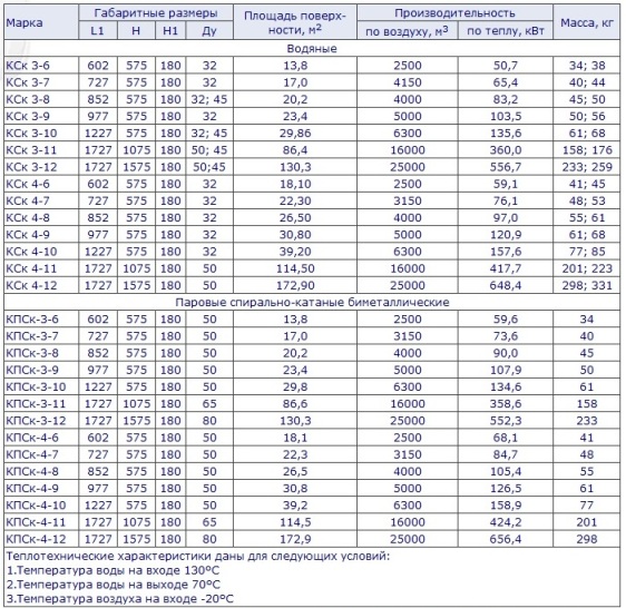 Характеристики кск. Калориферы КСК 2 техническая характеристика. Калорифер КСК 2-3 Размеры. Калорифер КСК 4-11 характеристики. Калорифер КСК 4-4 технические характеристики.