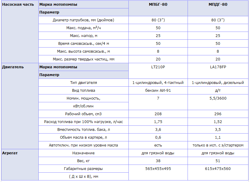 Расход мотопомпы час. Расход топливо мотопомпа гигант WPL 1000. Производительность мотопомпы Robin 15-3. Расход мотопомпы MPD-80. Мотопомпа пожарная ТТХ.