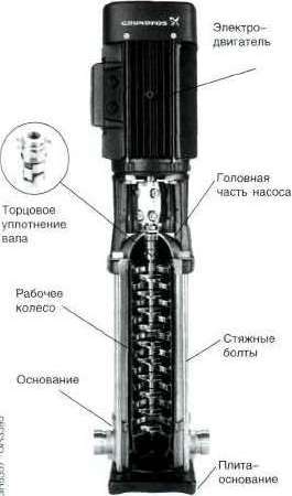    Grundfos CR  