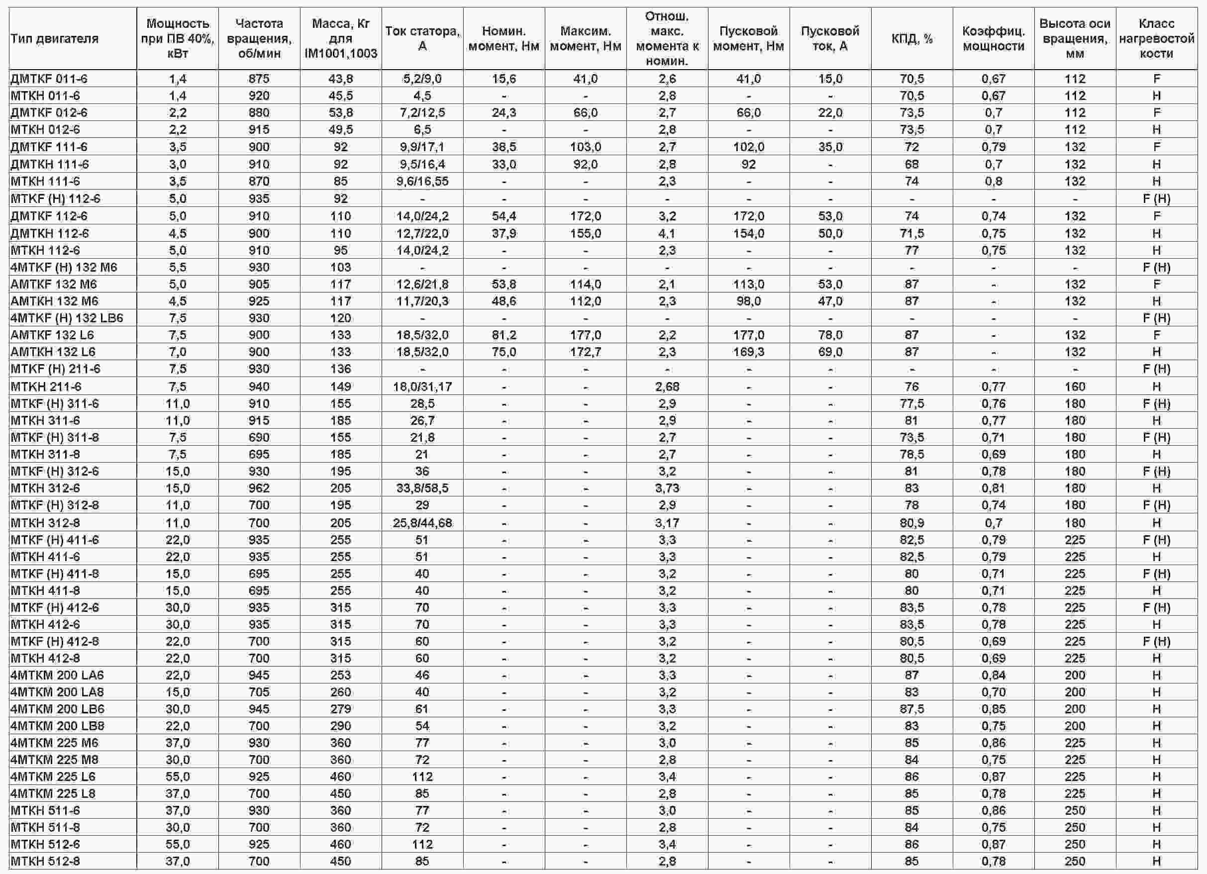 Максимальный ток двигателя. Технические характеристики двигатель крановый МТН-211. Электродвигатели крановые 45 КВТ таблица. Обмоточные данные электродвигателей адм 132 м6 11квт.. Обмоточные данные на электродвигатель крановый MTV 311 6.