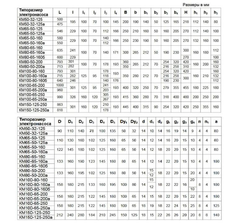 5 км 250. Насосы км 50-160 характеристики технические. Насос км 80-65-200 технические характеристики. Насос км 80-65-160 технические характеристики. Км 80-65-200 технические характеристики.